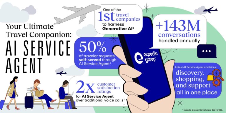 Expedia’nın AI Dönüşümü: Müşteri Hizmetlerinde Yapay Zekâ ve Kişiselleştirilmiş Deneyim